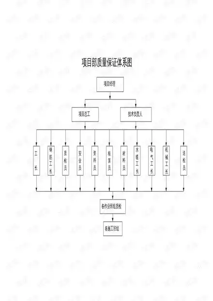 质量安全管理体系图及项目部组织机构图.pdf资源csdn文库
