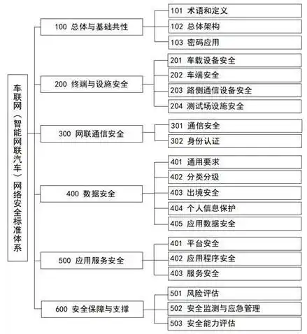 lk分享车联网网络安全标准体系建设指南明确标准体系建设
