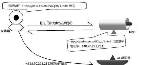 前端性能优化之你该在网络方面做什么
