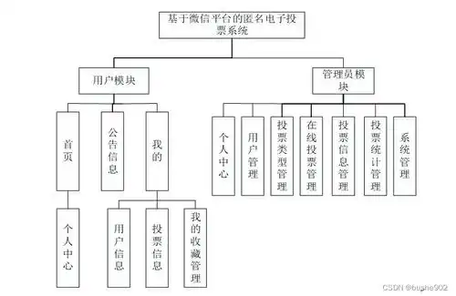 计算机毕设附源码javassm基于微信平台的匿名电子投票系统
