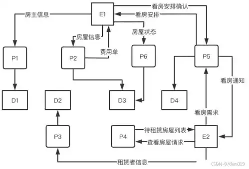 架构师数据流图,数据建模
