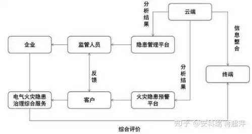 浅谈基于智慧用电的电气隐患排查与反馈体系框架
