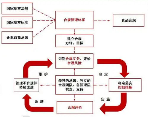 食品合规管理体系是什么能给企业带来什么
