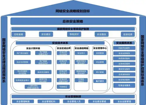 网络安全等级保护测评规划与设计
